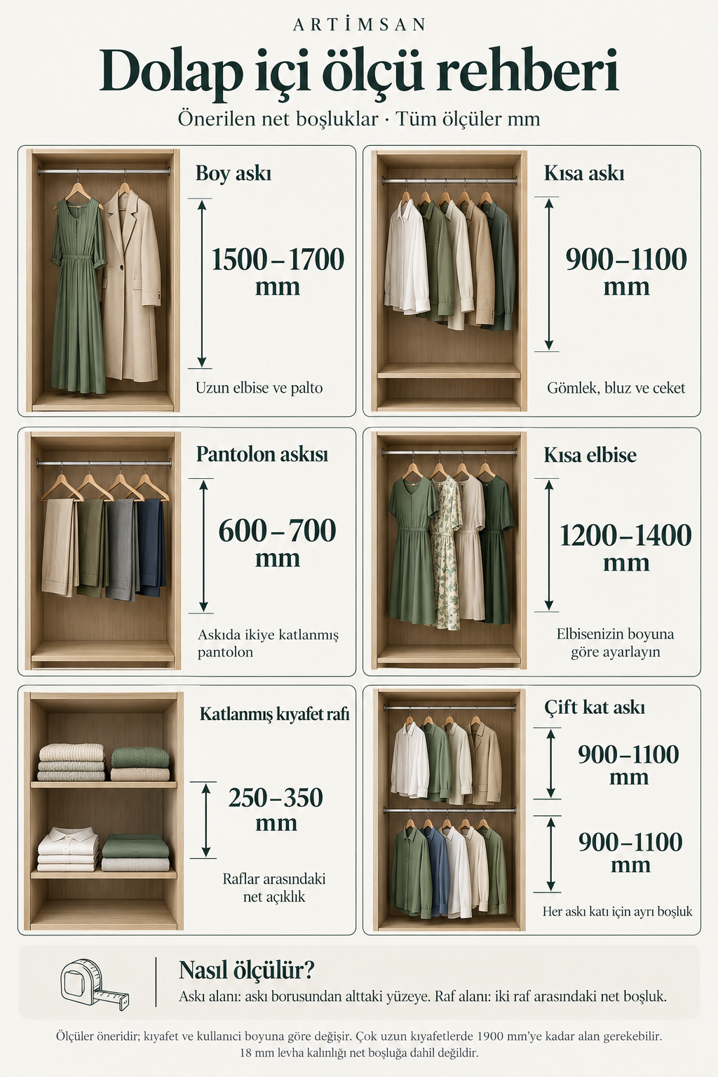 Önerilen net boşluklar: boy askı 1500–1700 mm; kısa askı 900–1100 mm; ikiye katlanmış pantolon 600–700 mm; kısa elbise 1200–1400 mm; kıyafet rafı 250–350 mm; çift kat askıda her kat 900–1100 mm. Kıyafet ve kullanıcı boyuna göre değişir. 18 mm levha net boşluğa dahil değildir.